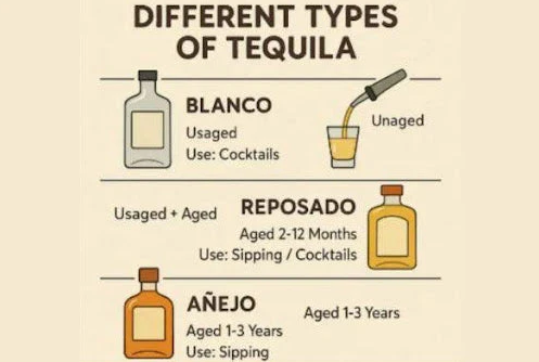 Three types of tequila — Blanco, Reposado, and Añejo